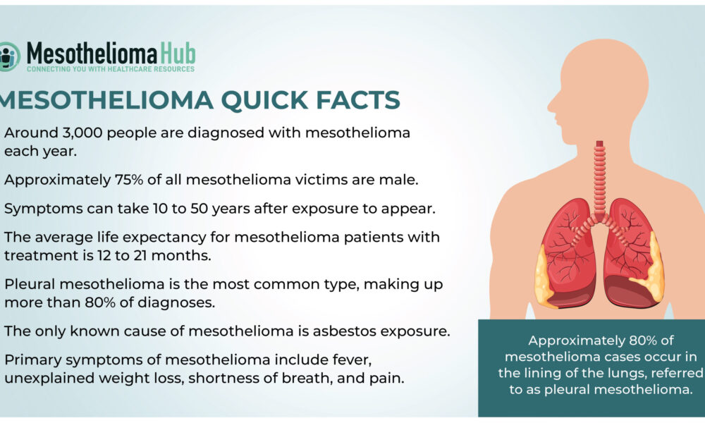 Understanding Mesothelioma Causes Symptoms And Treatments Flikzor