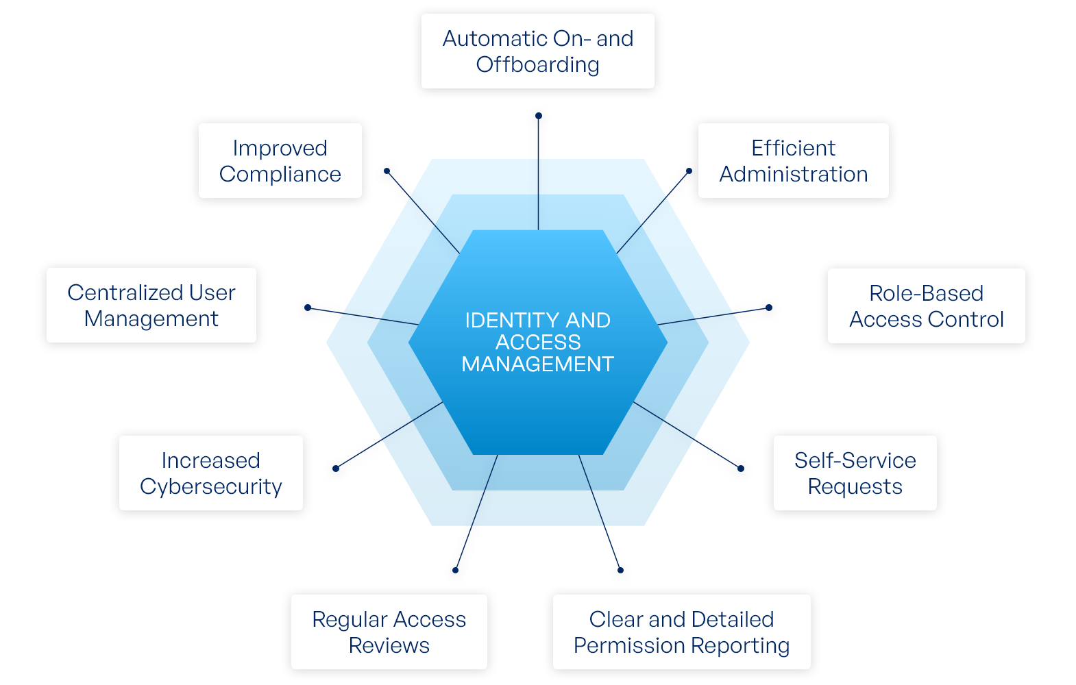 Key Features to Look for in an Identity and Access Management System