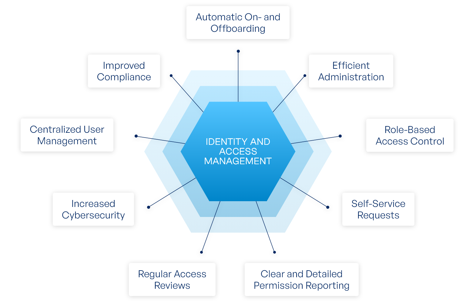 Key Features to Look for in an Identity and Access Management System ...